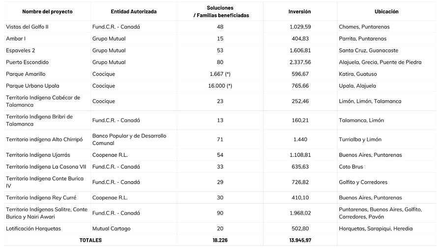 Tabla con los proyectos en desarrollo durante el 2024 con los datos de nombre del proyecto, entidad autoriza, número de soluciones, inversión y ubicación.